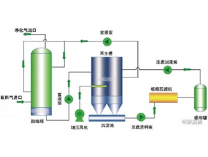 MS鐵基脫硫技術(shù)在廢氣中的應(yīng)用